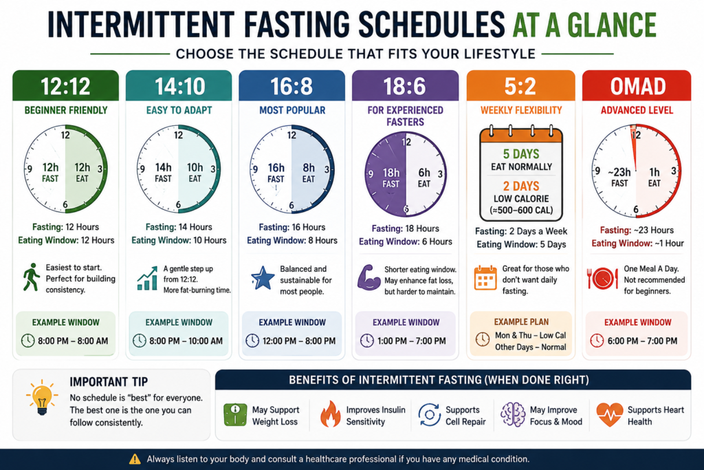 Example daily intermittent fasting eating and fasting timeline